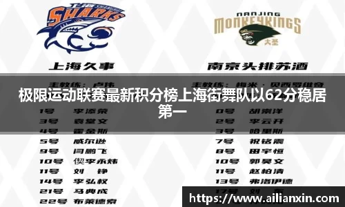 极限运动联赛最新积分榜上海街舞队以62分稳居第一